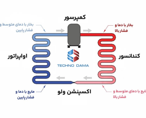 سیکل تبرید چیست؟